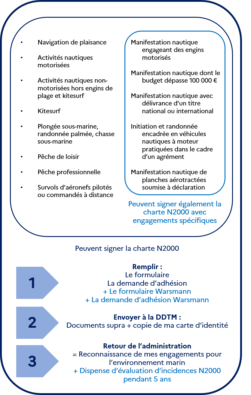 Schéma pour la signature des chartes Natura 2000 (Baie de Seine Orientale et Littoral Augeron)